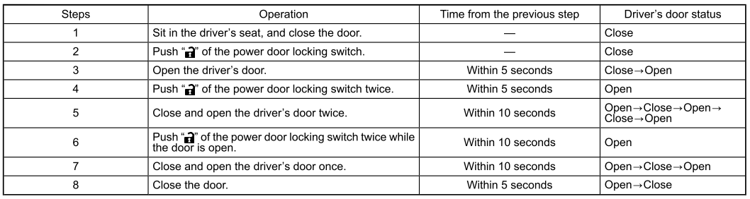 Subaru Forester. Disabling functions